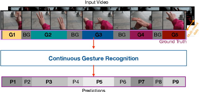 Figure 1 for Multi-modal Fusion for Single-Stage Continuous Gesture Recognition