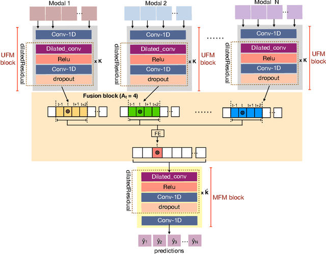 Figure 2 for Multi-modal Fusion for Single-Stage Continuous Gesture Recognition