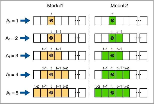 Figure 3 for Multi-modal Fusion for Single-Stage Continuous Gesture Recognition