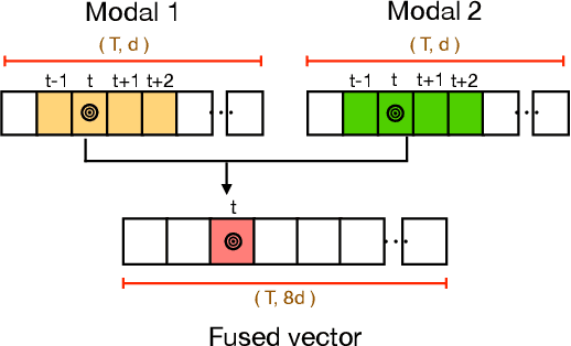 Figure 4 for Multi-modal Fusion for Single-Stage Continuous Gesture Recognition