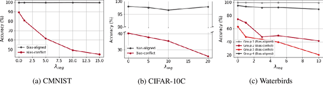 Figure 3 for Self-supervised debiasing using low rank regularization