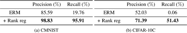 Figure 2 for Self-supervised debiasing using low rank regularization