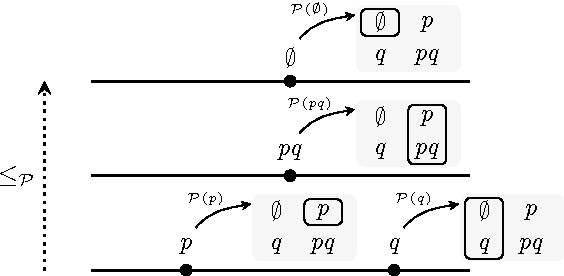 Figure 2 for Characterization of Logic Program Revision as an Extension of Propositional Revision