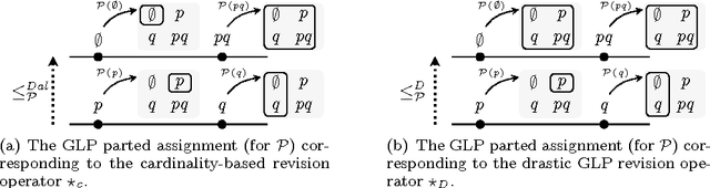 Figure 4 for Characterization of Logic Program Revision as an Extension of Propositional Revision