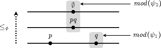 Figure 1 for Characterization of Logic Program Revision as an Extension of Propositional Revision