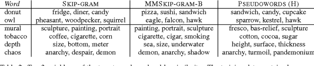 Figure 3 for Multimodal Skip-gram Using Convolutional Pseudowords