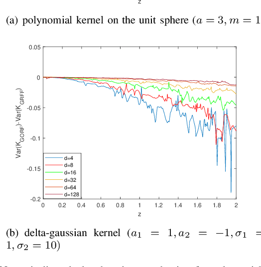 Figure 1 for Towards Unbiased Random Features with LowerVariance For Stationary Indefinite Kernels