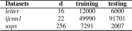 Figure 4 for Towards Unbiased Random Features with Lower Variance For Stationary Indefinite Kernels