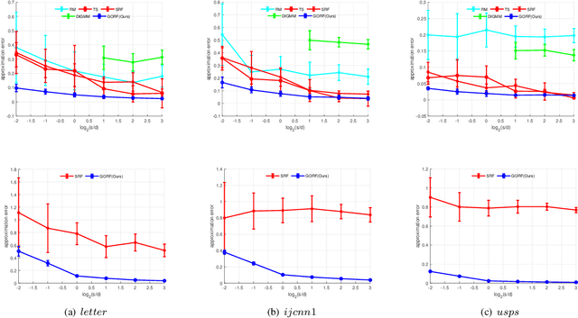 Figure 2 for Towards Unbiased Random Features with Lower Variance For Stationary Indefinite Kernels