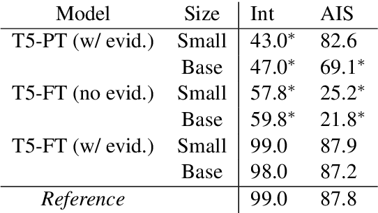 Figure 4 for Measuring Attribution in Natural Language Generation Models