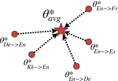 Figure 3 for Learning Language Specific Sub-network for Multilingual Machine Translation