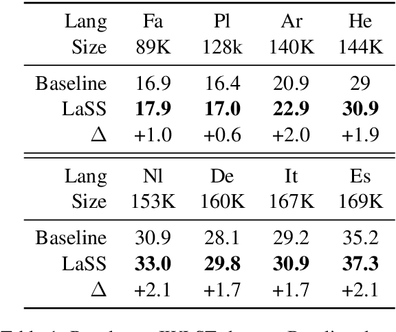 Figure 2 for Learning Language Specific Sub-network for Multilingual Machine Translation