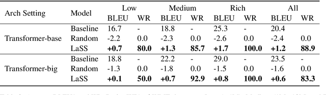 Figure 4 for Learning Language Specific Sub-network for Multilingual Machine Translation