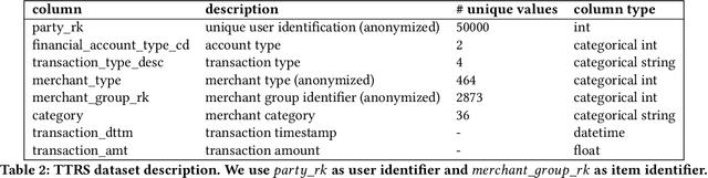 Figure 3 for TTRS: Tinkoff Transactions Recommender System benchmark