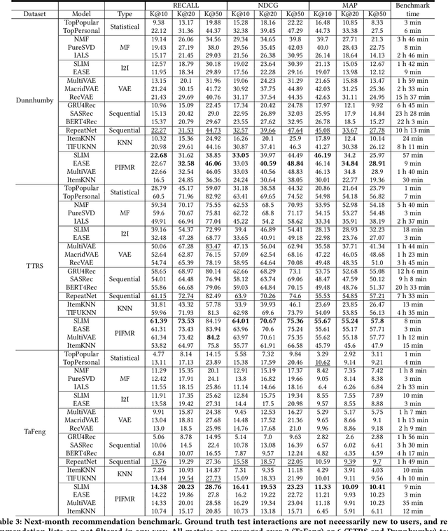 Figure 4 for TTRS: Tinkoff Transactions Recommender System benchmark