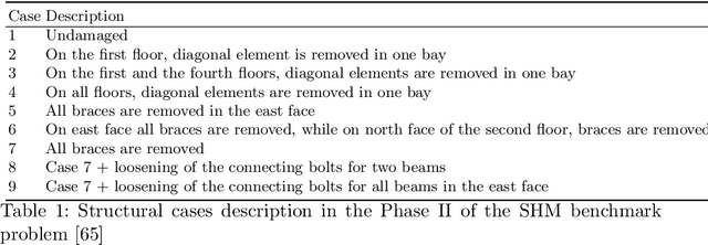 Figure 2 for Unsupervised detection of structural damage using Variational Autoencoder and a One-Class Support Vector Machine
