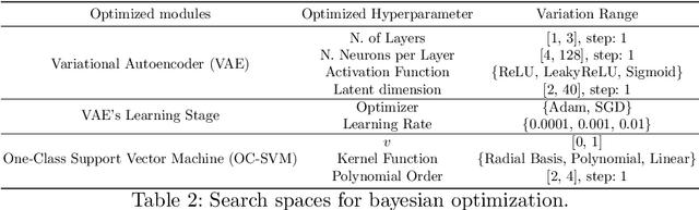 Figure 4 for Unsupervised detection of structural damage using Variational Autoencoder and a One-Class Support Vector Machine