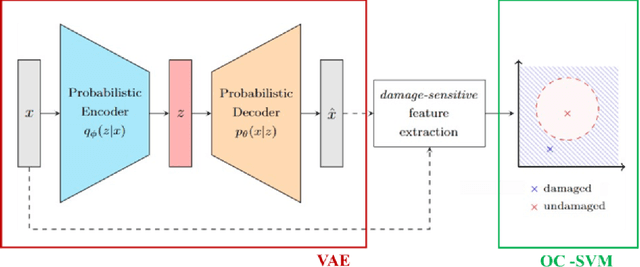 Figure 1 for Unsupervised detection of structural damage using Variational Autoencoder and a One-Class Support Vector Machine