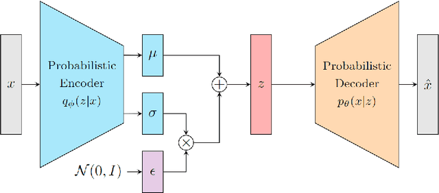 Figure 3 for Unsupervised detection of structural damage using Variational Autoencoder and a One-Class Support Vector Machine