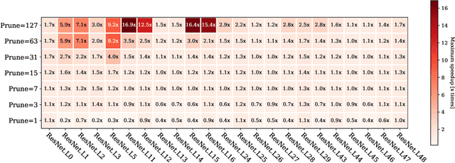 Figure 2 for Performance Aware Convolutional Neural Network Channel Pruning for Embedded GPUs