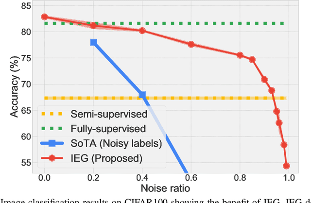 Figure 1 for IEG: Robust Neural Network Training to Tackle Severe Label Noise