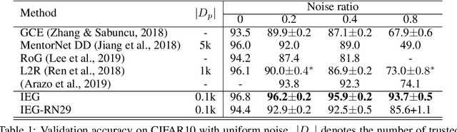 Figure 2 for IEG: Robust Neural Network Training to Tackle Severe Label Noise