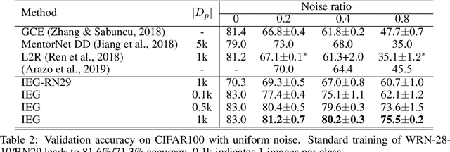 Figure 3 for IEG: Robust Neural Network Training to Tackle Severe Label Noise