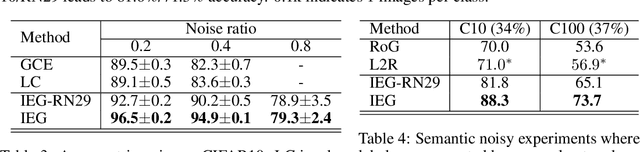 Figure 4 for IEG: Robust Neural Network Training to Tackle Severe Label Noise