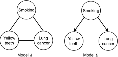 Figure 1 for How do some Bayesian Network machine learned graphs compare to causal knowledge?