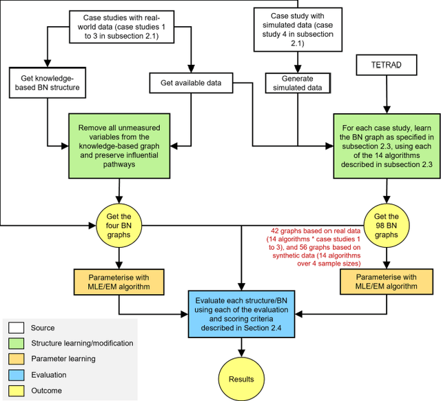 Figure 3 for How do some Bayesian Network machine learned graphs compare to causal knowledge?