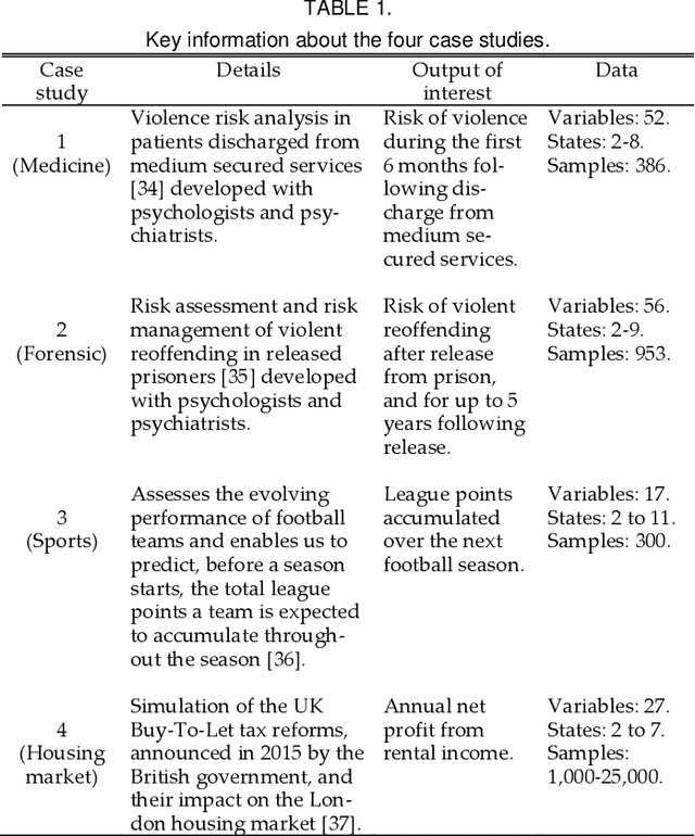 Figure 2 for How do some Bayesian Network machine learned graphs compare to causal knowledge?