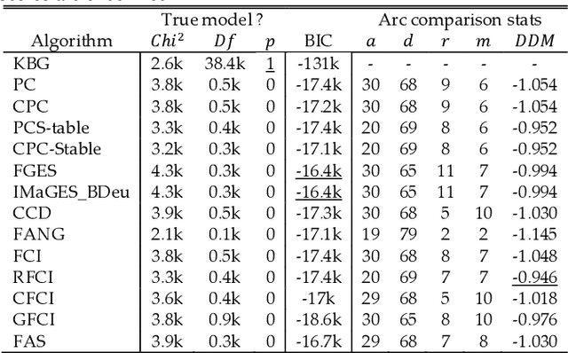 Figure 4 for How do some Bayesian Network machine learned graphs compare to causal knowledge?