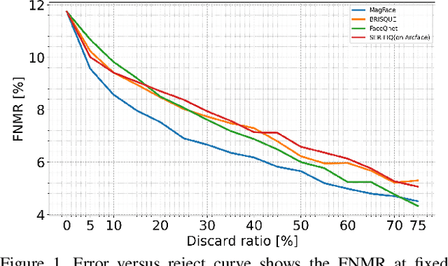 Figure 1 for Explainability of the Implications of Supervised and Unsupervised Face Image Quality Estimations Through Activation Map Variation Analyses in Face Recognition Models