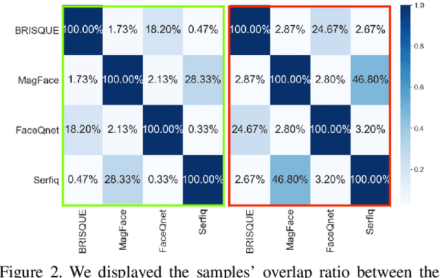 Figure 2 for Explainability of the Implications of Supervised and Unsupervised Face Image Quality Estimations Through Activation Map Variation Analyses in Face Recognition Models