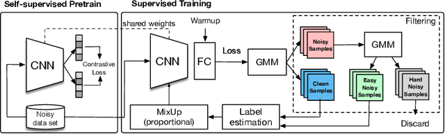 Figure 1 for PropMix: Hard Sample Filtering and Proportional MixUp for Learning with Noisy Labels