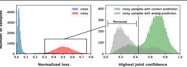 Figure 3 for PropMix: Hard Sample Filtering and Proportional MixUp for Learning with Noisy Labels