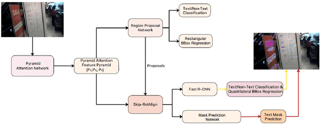 Figure 1 for Mask R-CNN with Pyramid Attention Network for Scene Text Detection