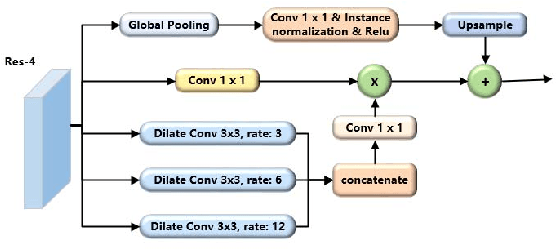 Figure 3 for Mask R-CNN with Pyramid Attention Network for Scene Text Detection