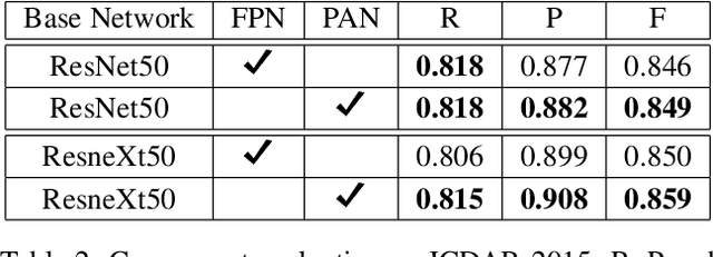 Figure 4 for Mask R-CNN with Pyramid Attention Network for Scene Text Detection