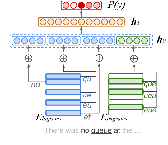 Figure 1 for Natural Language Processing with Small Feed-Forward Networks