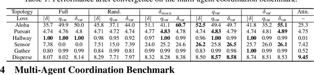 Figure 1 for Context-Aware Sparse Deep Coordination Graphs