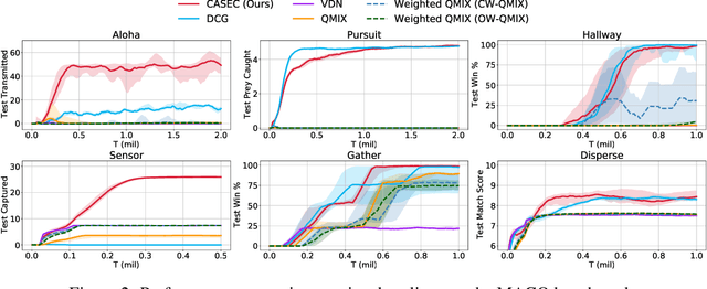 Figure 3 for Context-Aware Sparse Deep Coordination Graphs