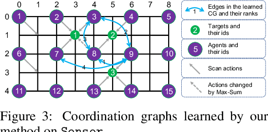 Figure 4 for Context-Aware Sparse Deep Coordination Graphs