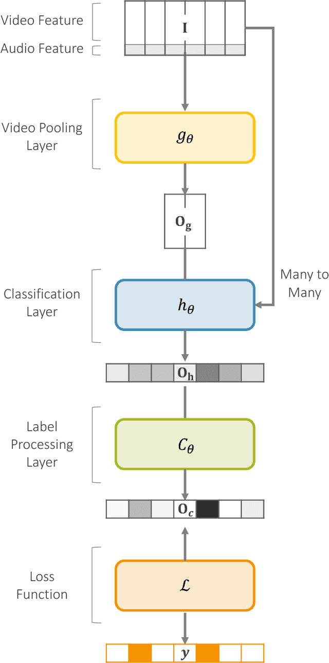 Figure 1 for Encoding Video and Label Priors for Multi-label Video Classification on YouTube-8M dataset