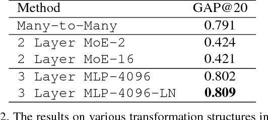 Figure 4 for Encoding Video and Label Priors for Multi-label Video Classification on YouTube-8M dataset