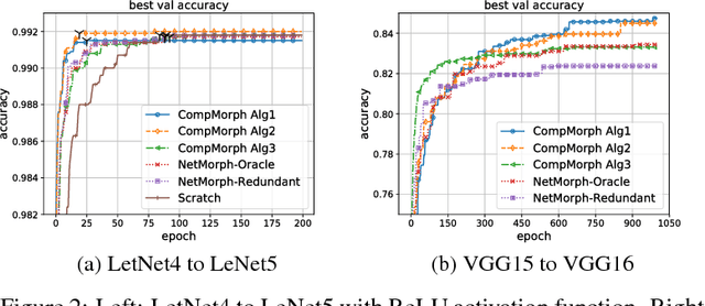 Figure 4 for CompNet: Neural networks growing via the compact network morphism