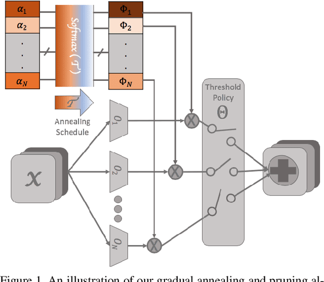 Figure 1 for ASAP: Architecture Search, Anneal and Prune