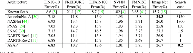 Figure 4 for ASAP: Architecture Search, Anneal and Prune