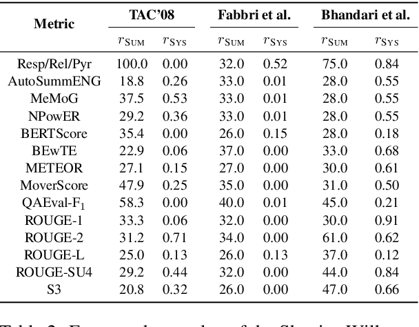 Figure 4 for A Statistical Analysis of Summarization Evaluation Metrics using Resampling Methods