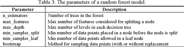 Figure 4 for Prediction of Sewer Pipe Deterioration Using Random Forest Classification